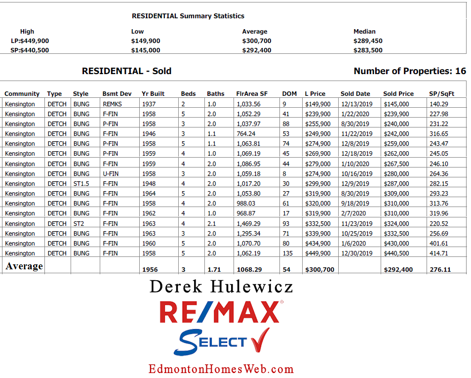real estate data for homes sold in kensington community in edmonton provided by top edmonton realtor derek hulewicz